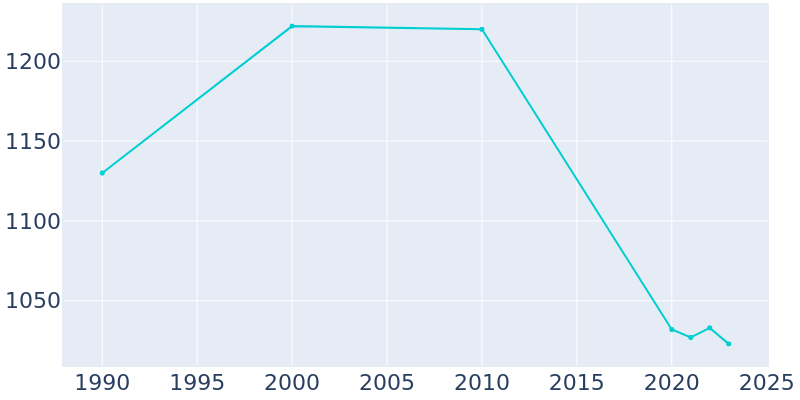 Population Graph For Forrest, 1990 - 2022