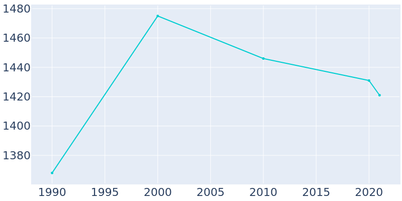 Population Graph For Forreston, 1990 - 2022