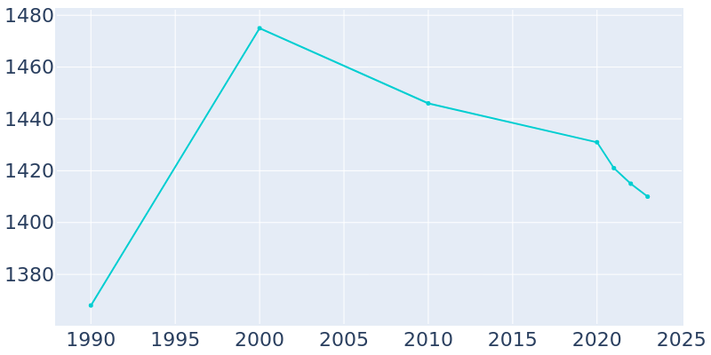 Population Graph For Forreston, 1990 - 2022