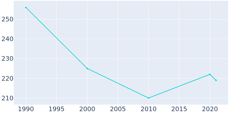 Population Graph For Forsan, 1990 - 2022