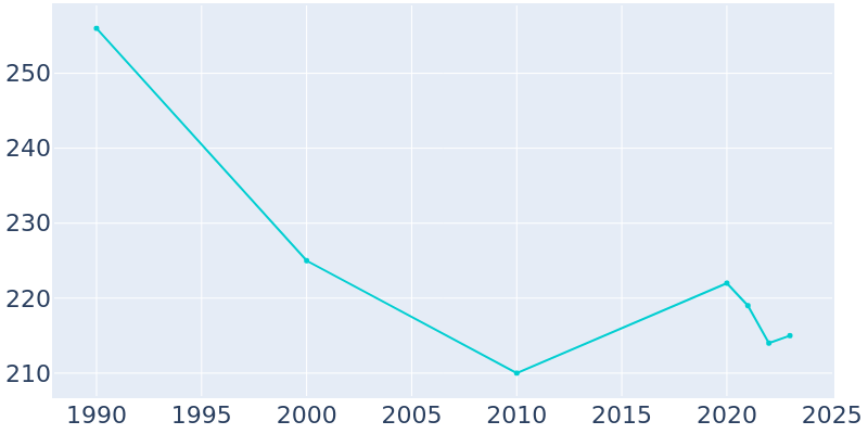 Population Graph For Forsan, 1990 - 2022