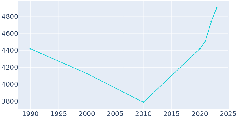 Population Graph For Forsyth, 1990 - 2022