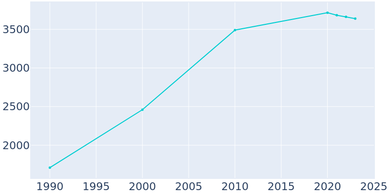 Population Graph For Forsyth, 1990 - 2022