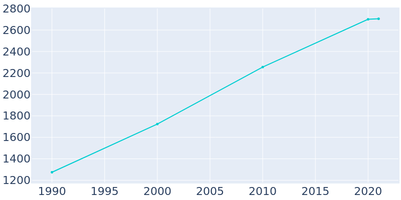 Population Graph For Forsyth, 1990 - 2022