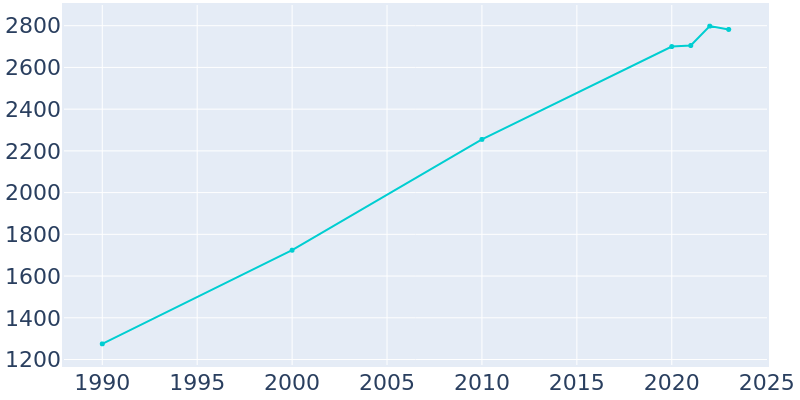 Population Graph For Forsyth, 1990 - 2022