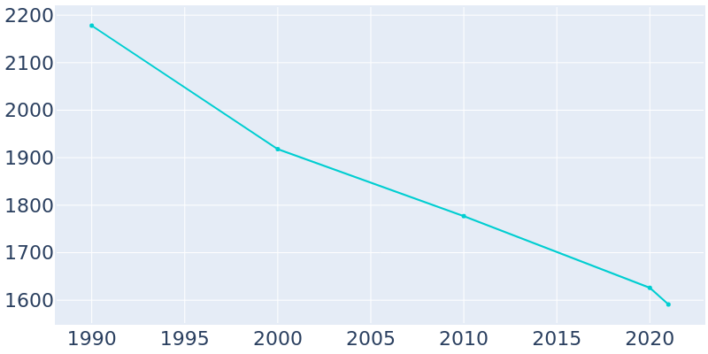 Population Graph For Forsyth, 1990 - 2022
