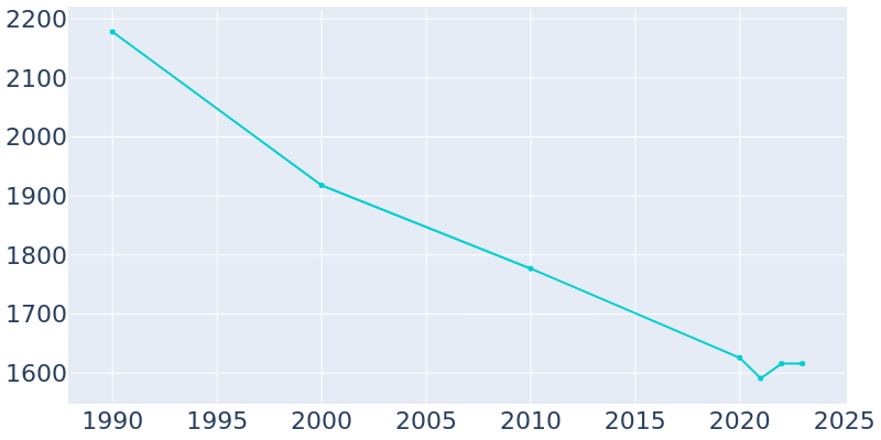 Population Graph For Forsyth, 1990 - 2022