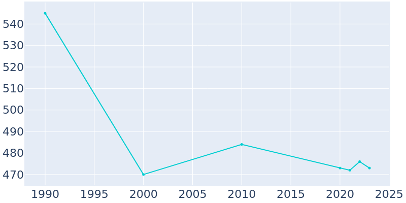 Population Graph For Fort Ann, 1990 - 2022