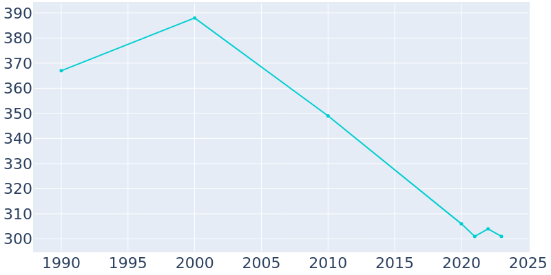 Population Graph For Fort Atkinson, 1990 - 2022