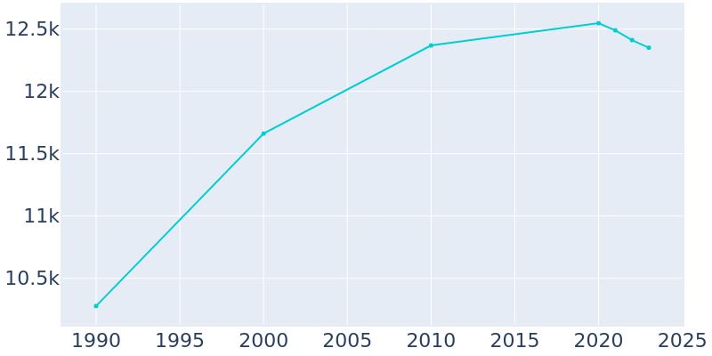 Population Graph For Fort Atkinson, 1990 - 2022