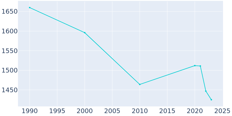 Population Graph For Fort Benton, 1990 - 2022