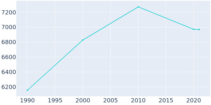 Population Graph For Fort Bragg, 1990 - 2022