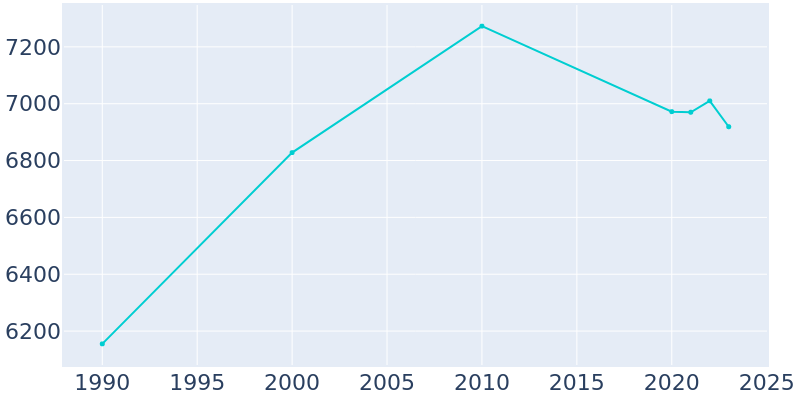 Population Graph For Fort Bragg, 1990 - 2022