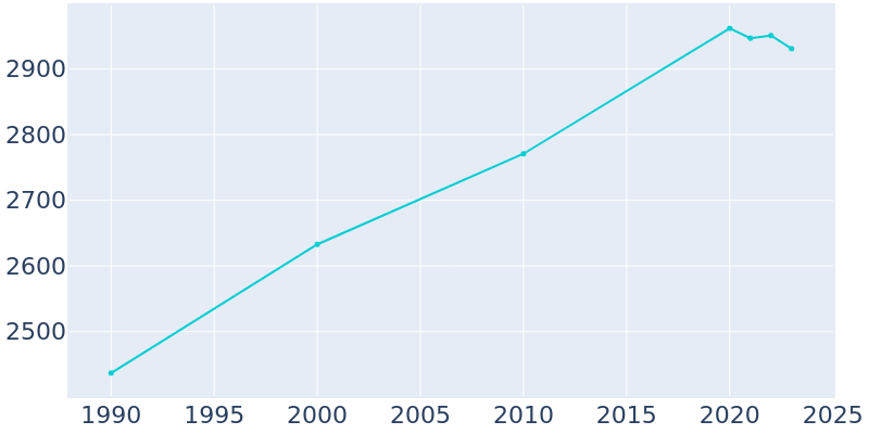 Population Graph For Fort Branch, 1990 - 2022