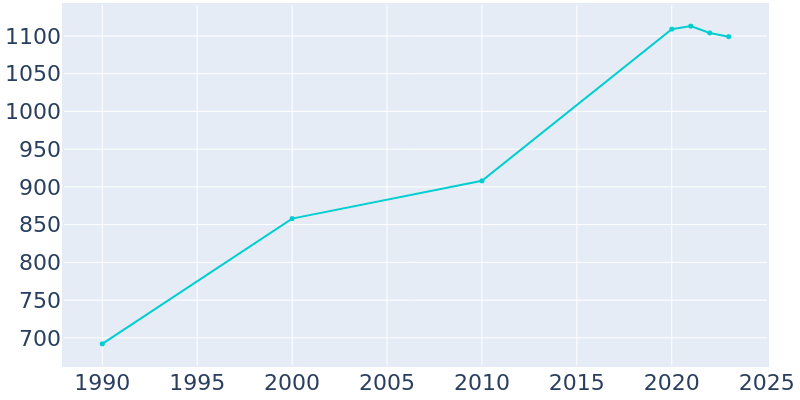 Population Graph For Fort Calhoun, 1990 - 2022