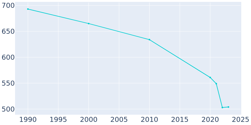 Population Graph For Fort Cobb, 1990 - 2022