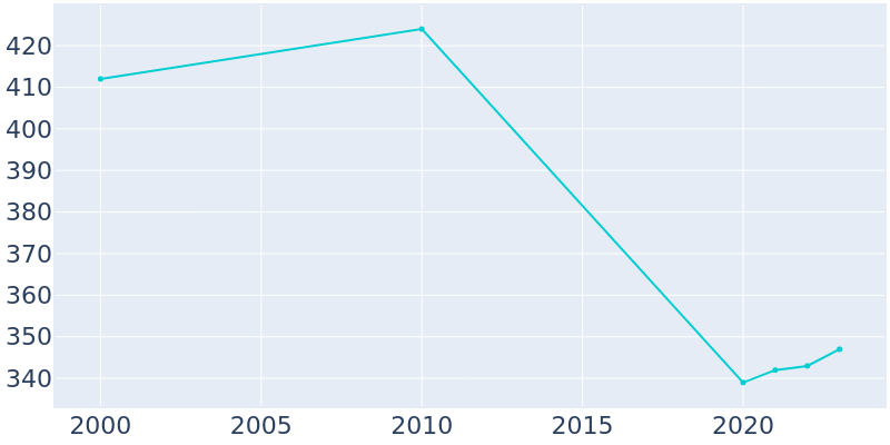 Population Graph For Fort Coffee, 2000 - 2022