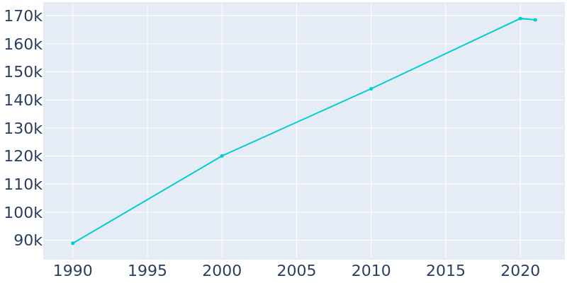 Population Graph For Fort Collins, 1990 - 2022