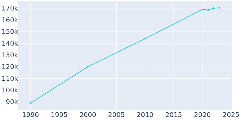 Population Graph For Fort Collins, 1990 - 2022