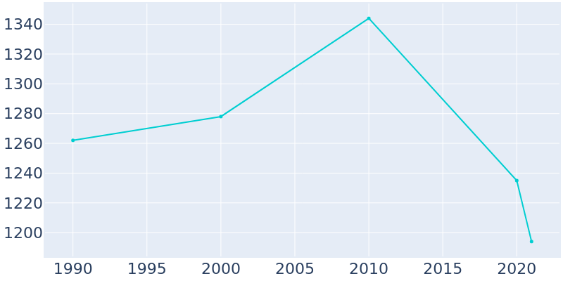 Population Graph For Fort Deposit, 1990 - 2022