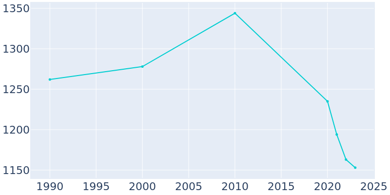 Population Graph For Fort Deposit, 1990 - 2022