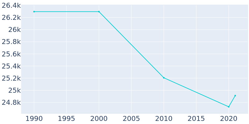 Population Graph For Fort Dodge, 1990 - 2022