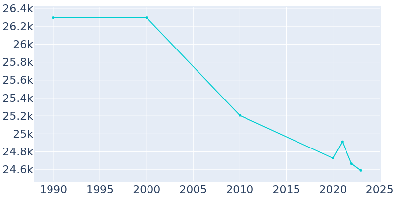 Population Graph For Fort Dodge, 1990 - 2022