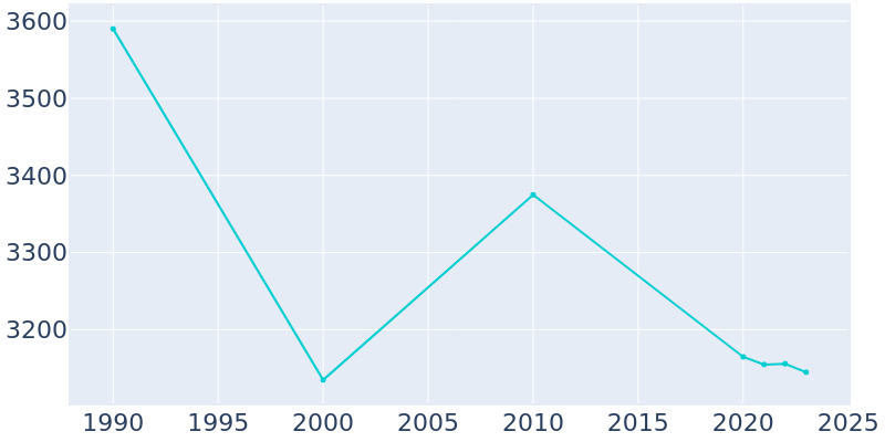 Population Graph For Fort Edward, 1990 - 2022