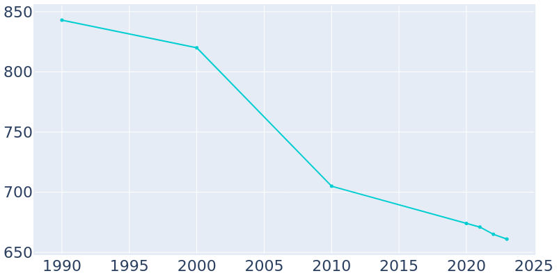 Population Graph For Fort Gay, 1990 - 2022