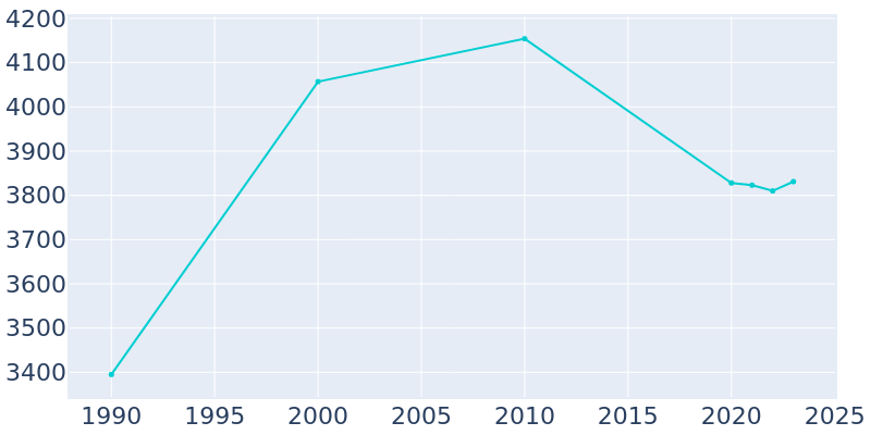 Population Graph For Fort Gibson, 1990 - 2022