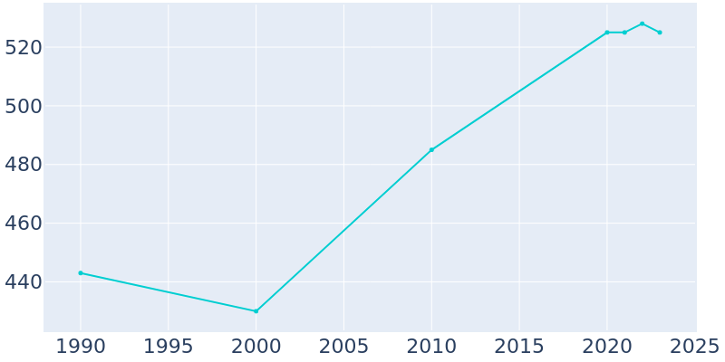 Population Graph For Fort Jennings, 1990 - 2022