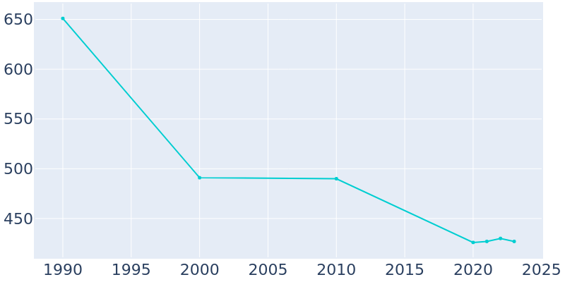 Population Graph For Fort Johnson, 1990 - 2022