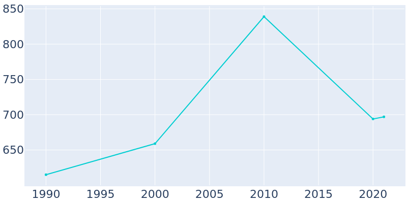 Population Graph For Fort Jones, 1990 - 2022