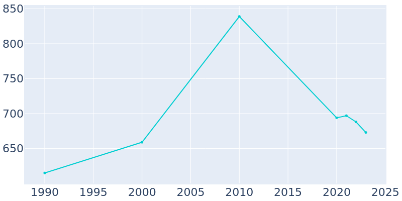 Population Graph For Fort Jones, 1990 - 2022