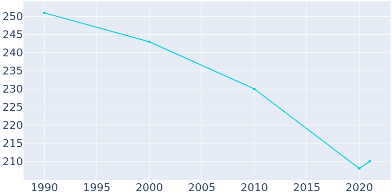 Population Graph For Fort Laramie, 1990 - 2022
