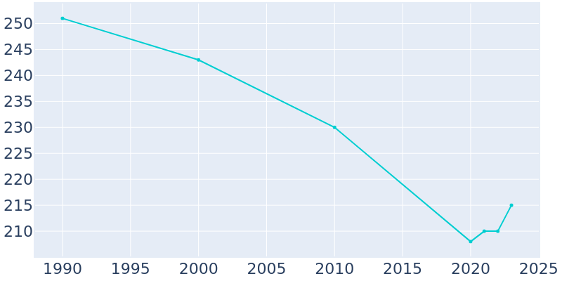 Population Graph For Fort Laramie, 1990 - 2022