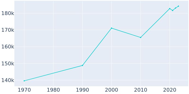 Population Graph For Fort Lauderdale, 1970 - 2022