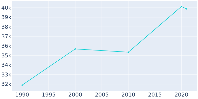 Population Graph For Fort Lee, 1990 - 2022
