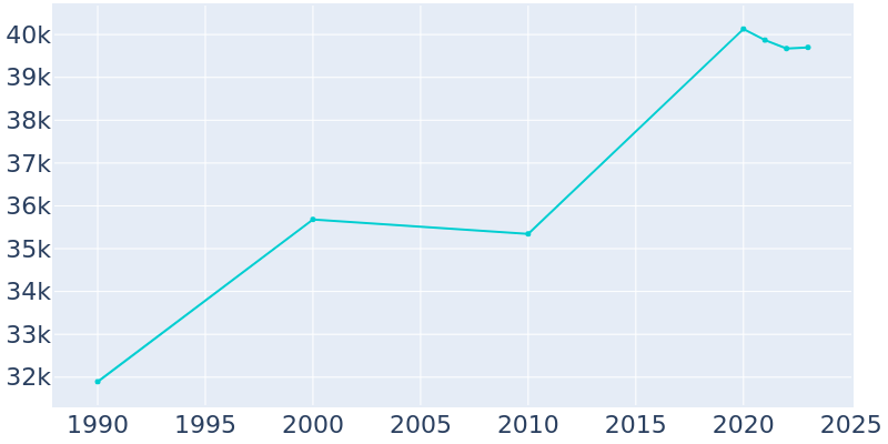 Population Graph For Fort Lee, 1990 - 2022