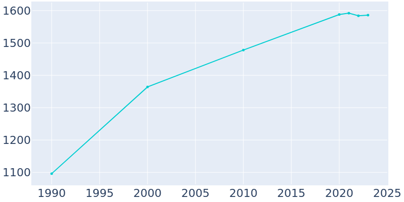 Population Graph For Fort Loramie, 1990 - 2022