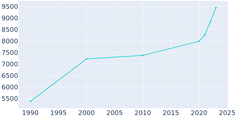 Population Graph For Fort Lupton, 1990 - 2022