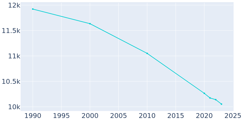 Population Graph For Fort Madison, 1990 - 2022