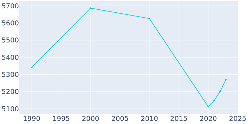 Population Graph For Fort Meade, 1990 - 2022