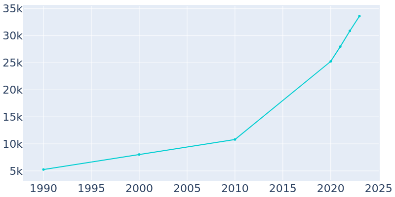 Population Graph For Fort Mill, 1990 - 2022