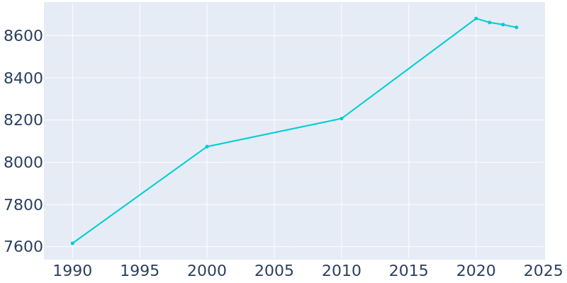 Population Graph For Fort Mitchell, 1990 - 2022