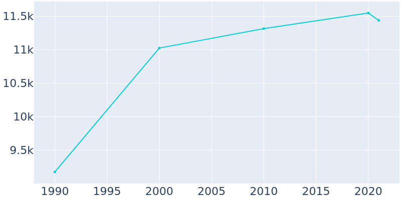 Population Graph For Fort Morgan, 1990 - 2022