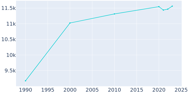 Population Graph For Fort Morgan, 1990 - 2022