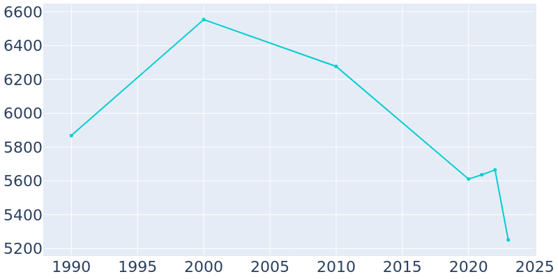 Population Graph For Fort Myers Beach, 1990 - 2022