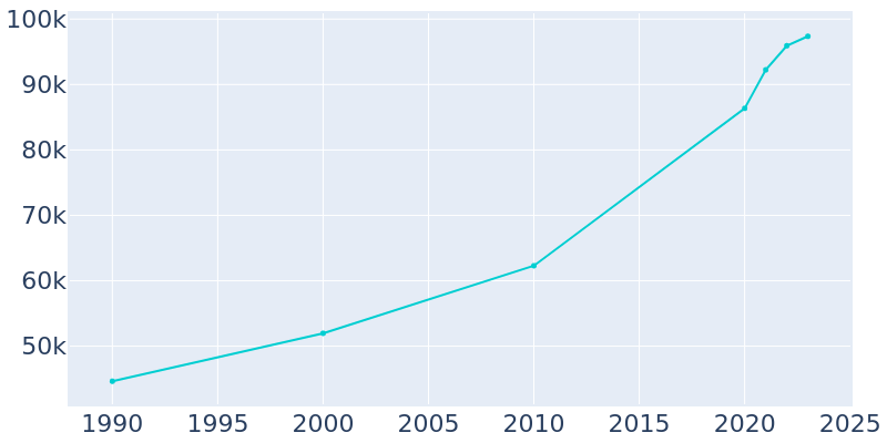 Population Graph For Fort Myers, 1990 - 2022