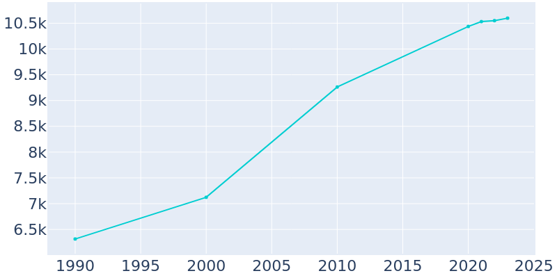 Population Graph For Fort Oglethorpe, 1990 - 2022